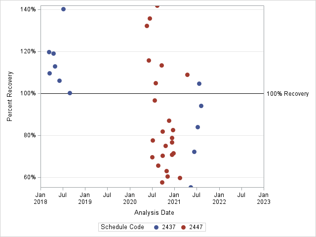 The SGPlot Procedure